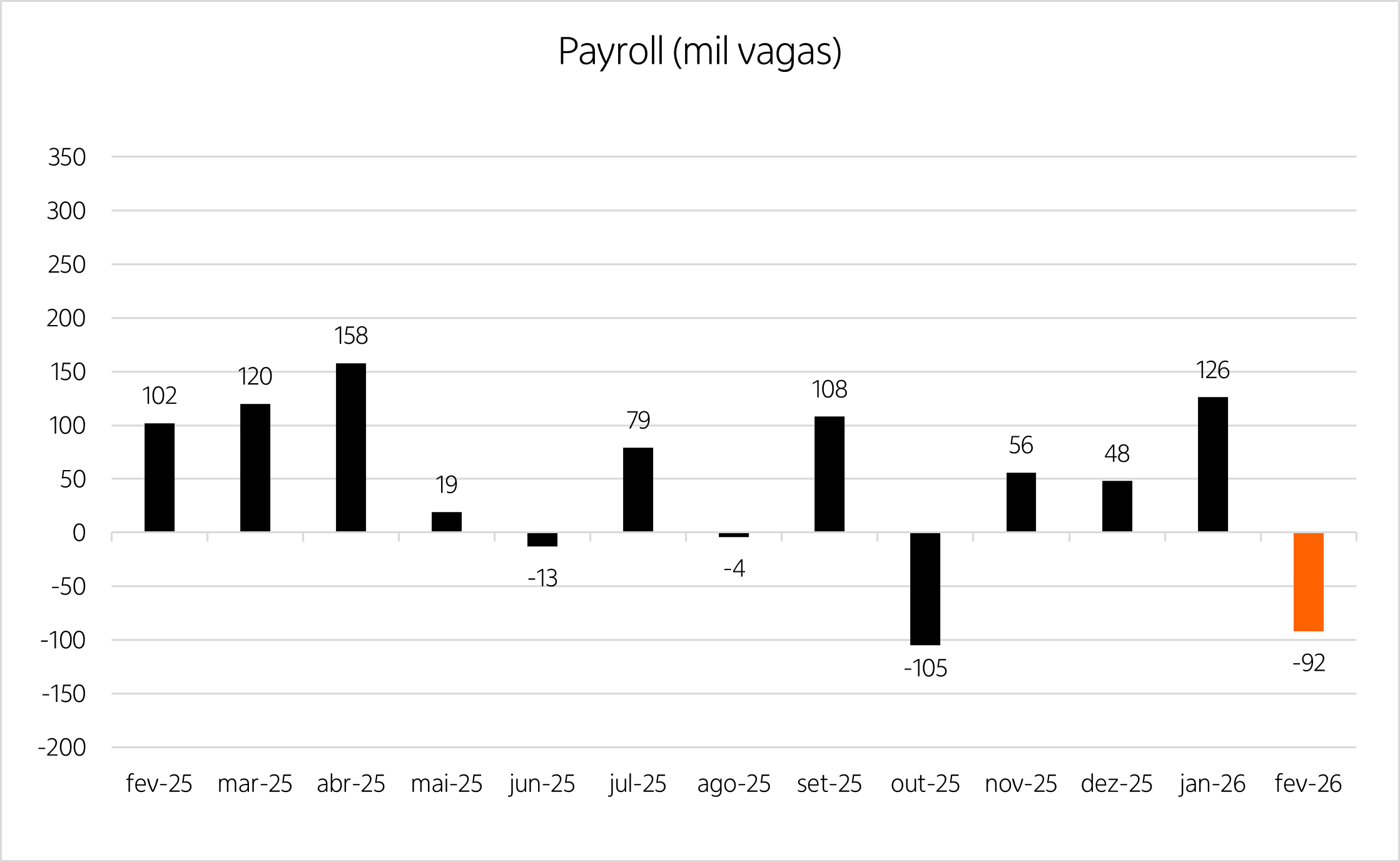 Gráfico de barras com a variação mensal do saldo de vagas de trabalho geradas nos EUA nos últimos 13 meses