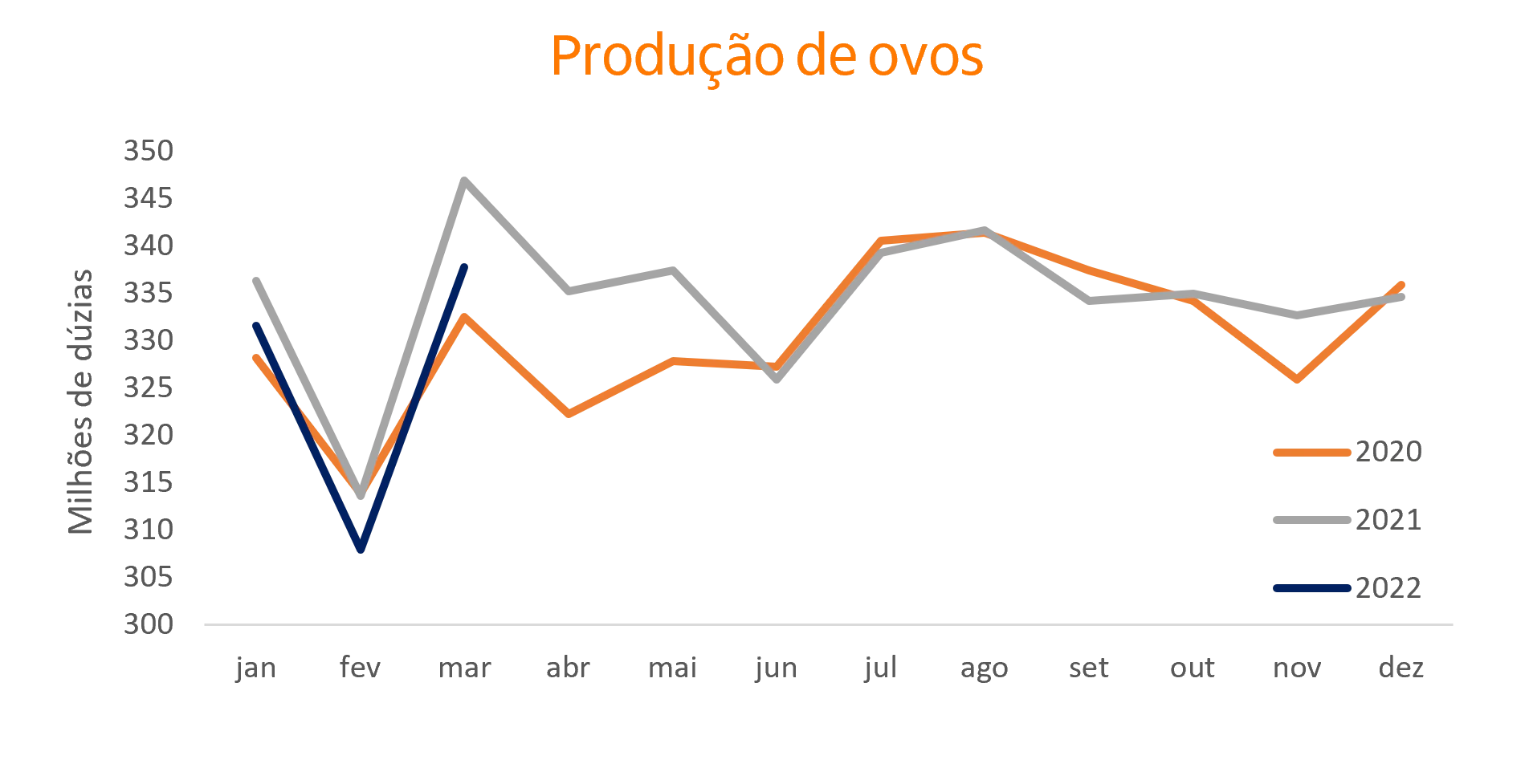 Gráifco de linhas produção de ovos.