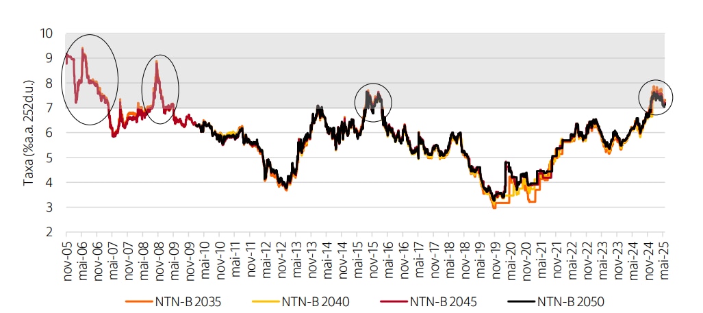 Gráfico que mostra o desempenho histórico das NTN-Bs desde 2005, mostrando quatro momentos em que os retornos reais superaram 7%