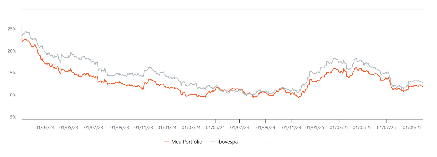 Fonte: Simulador de Investimentos, consulta 30 de setembro de 2025