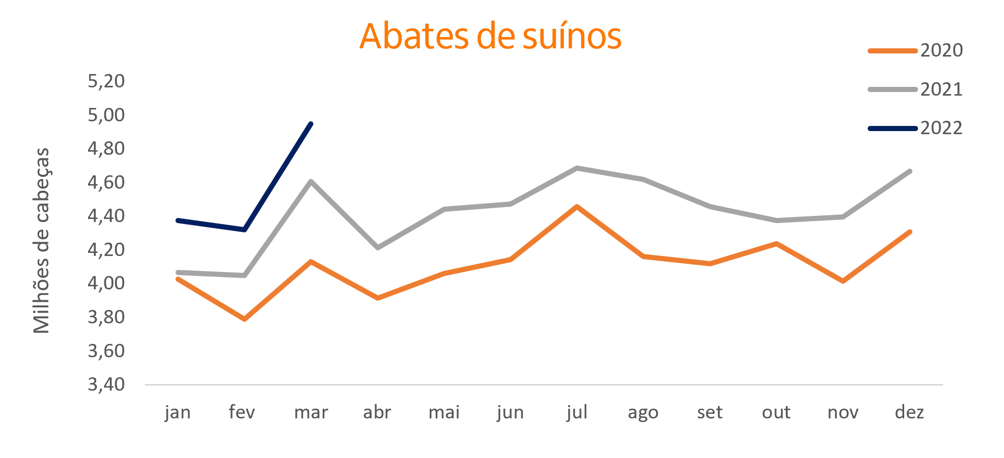 Gráfico de linhas com abate de suínos.