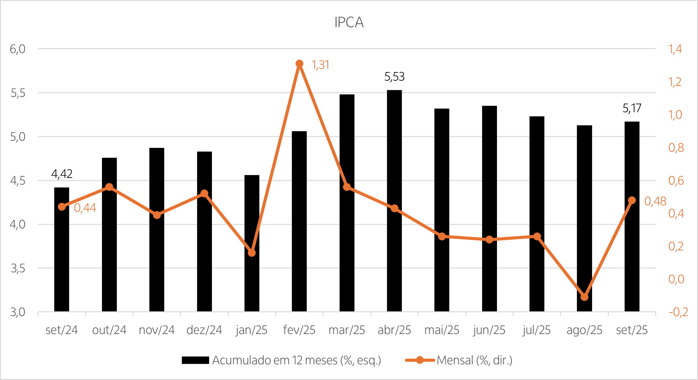 grafico com os a variação mensal do ipca e o acumulado dos últimos 12 meses no período de set/2024 até set/2025