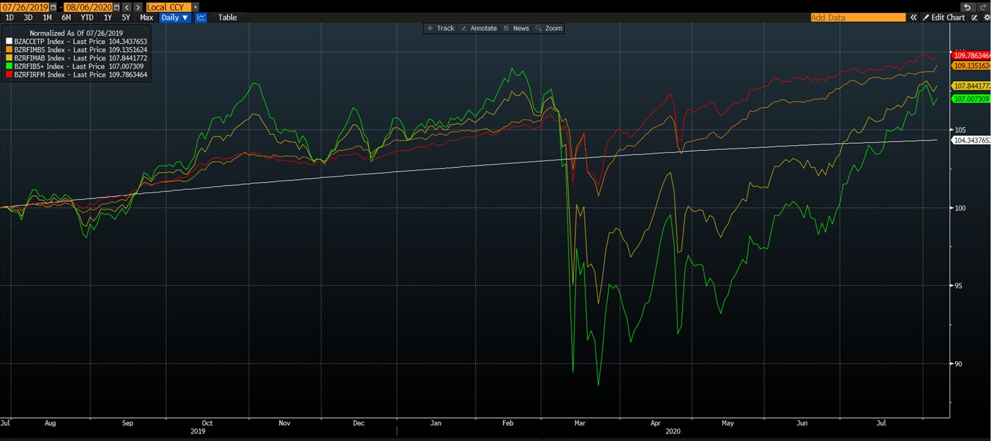 Imagem ilustrativa do artigo Pílula de ETFs: Ciclos de queda de juros e a Renda Fixa