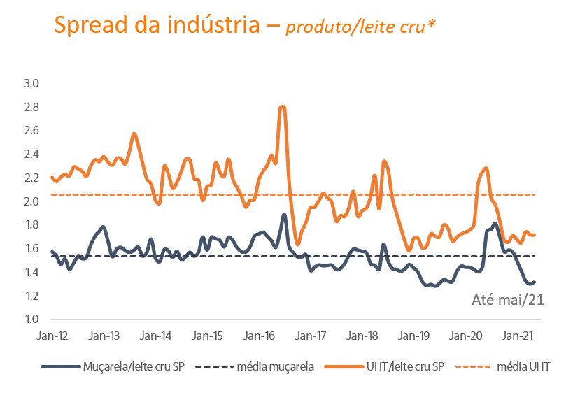Imagem ilustrativa do artigo Difícil para todos no mercado de leite