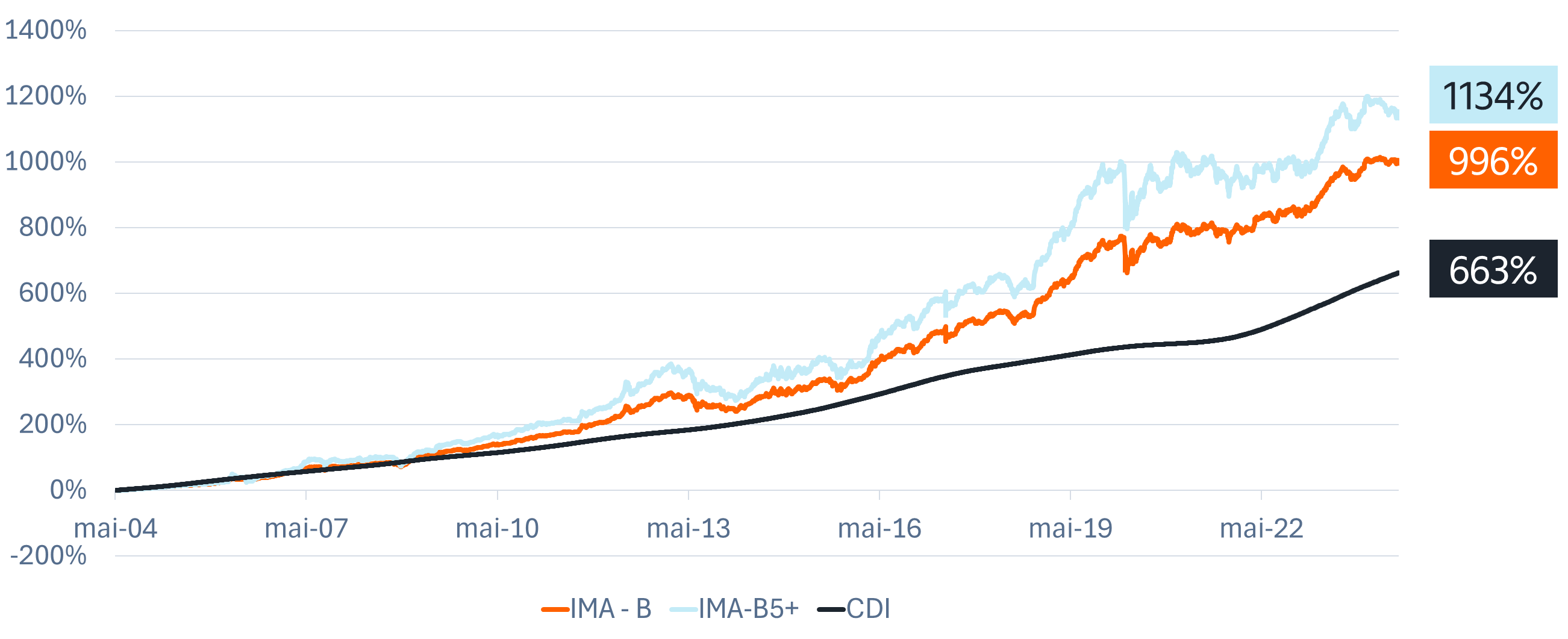 Fonte: Quantum & Itaú Asset. Dados até junho de 2024