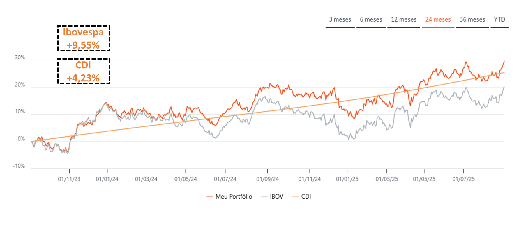 Fonte: Bloomberg & Itaú Asset.