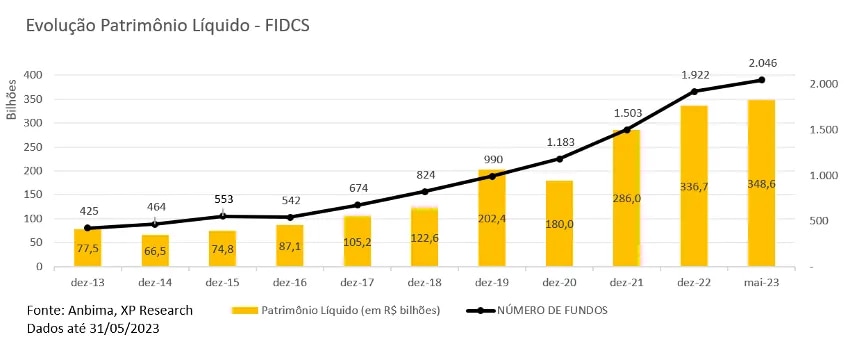 Gráfico que mostra a evolução do patrimônio líquido dos Fundos de Investimento em Direitos Creditórios (FIDCs) de dezembro de 2013 a maio de 2023. A linha preta representa o número de fundos, enquanto as barras amarelas mostram o patrimônio líquido em bilhões de reais. O gráfico mostra um crescimento constante tanto no número de fundos quanto no patrimônio líquido ao longo do período. Fonte: Anbima, XP Research, dados até 31/05/2023.