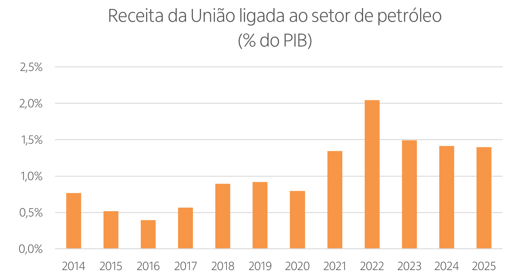 Gráfico de barras mostrando a receita da União ligada ao setor de petróleo em % do PIB por ano desde 2014