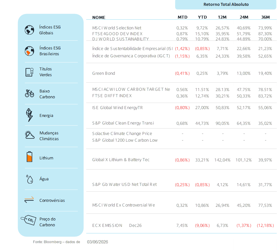 Fonte: Bloomberg | Data: 03 de junho de 2026