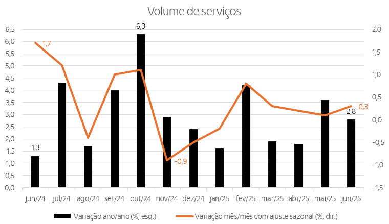 Gráfico com as variações mensais/sazonalizadas da PMS nos últimos 12 meses