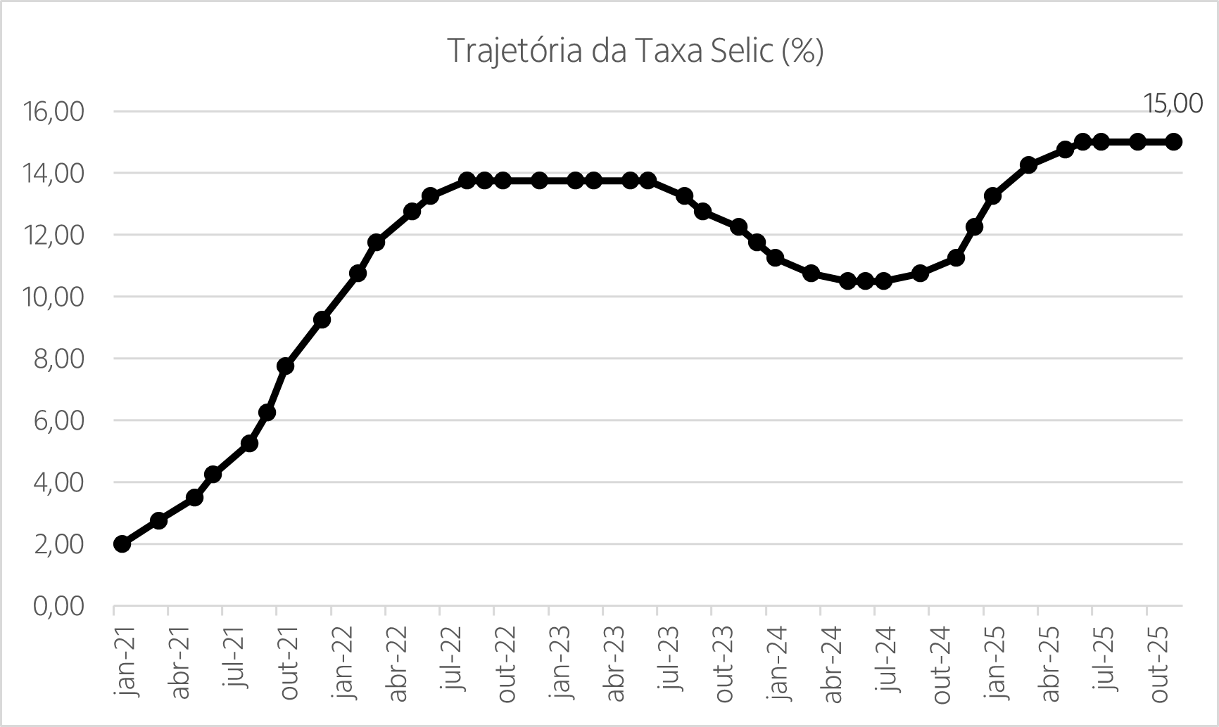 Gráfico de linha com a trajetória da taxa Selic desde janeiro de 2021