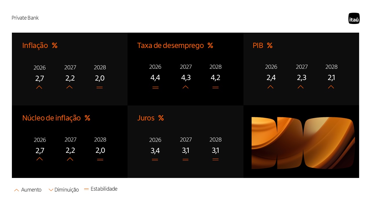 Tabela que mostra média das projeções dos membros do FOMC do Federal Reserve para inflação, núcleo da inflação, PIB, taxa de desemprego e juros de 2026, 2027 e 2028