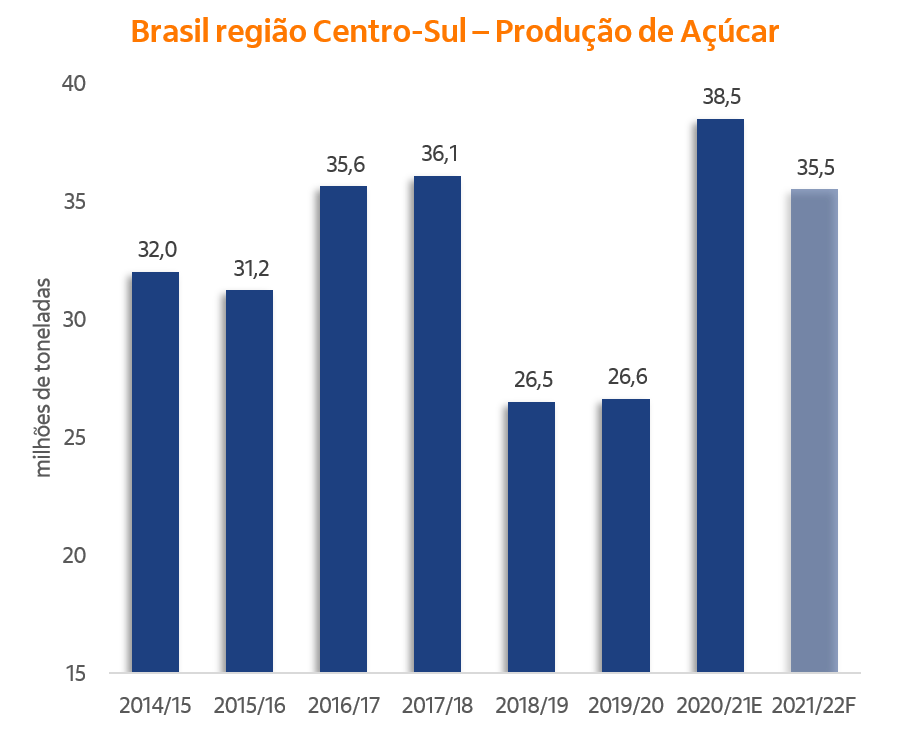 Gráfico de colunas representado a safra brasileira de açúcar.