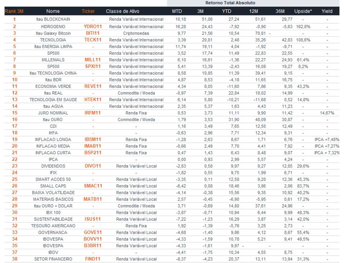 Fonte: Bloomberg | Data: 31 de julho de 2025