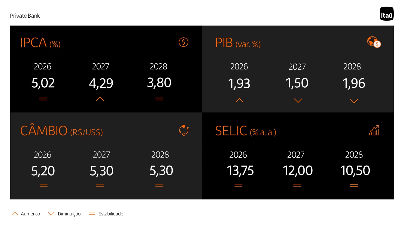 Painel com as projeções do IPCA, PIB, cambio e Selic para 2026, 2027 e 2028.