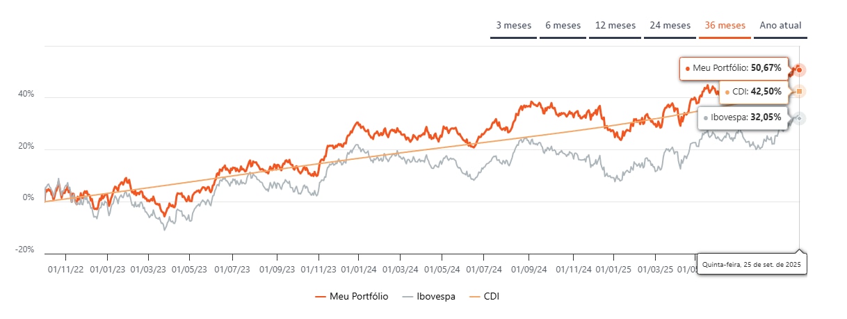 Fonte: Simulador de Investimentos, consulta 30 de setembro de 2025