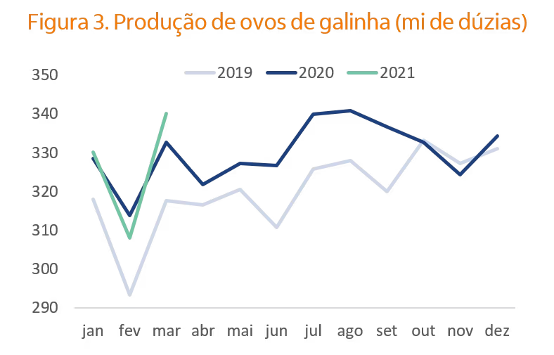 Gráfico mostrando a produção de ovos de galinha.