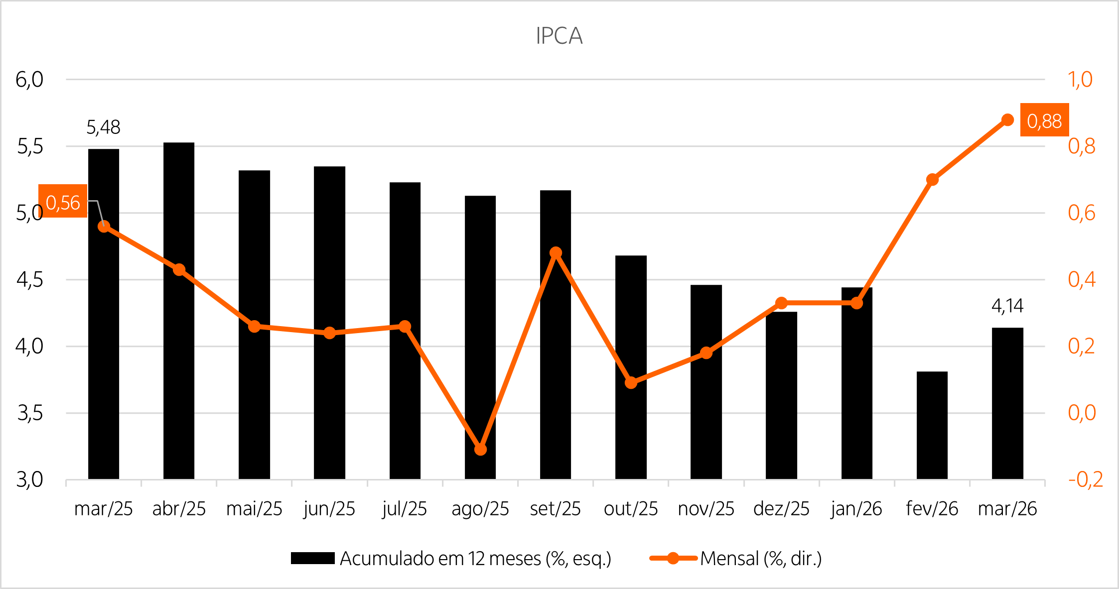 Combinação de gráfico de linhas e de barras mostrando a variação mensal e do acumulado em 12 meses da inflação no Brasil nos últimos 13 meses.