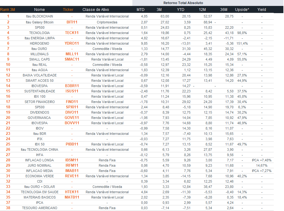 Fonte: Bloomberg | Data-base: 10 de julho de 2025