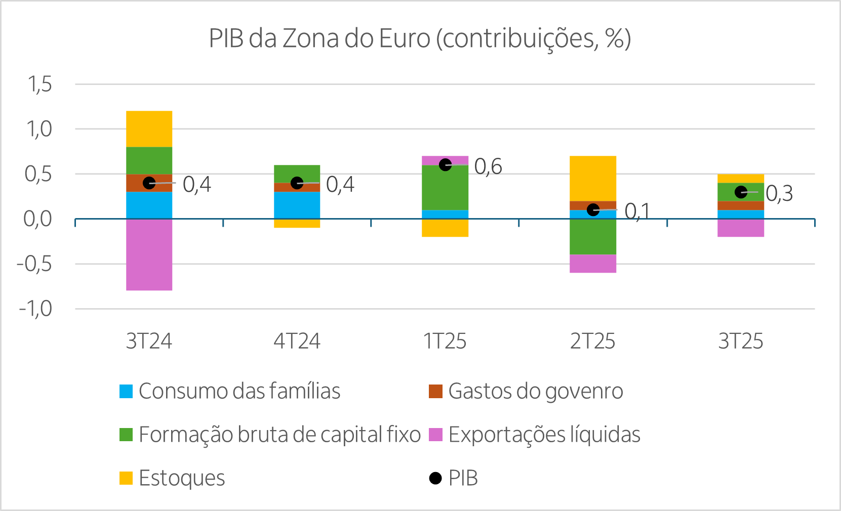 Gráfico com o resultado do PIB da Zona do Euro nos últimos trimestres 