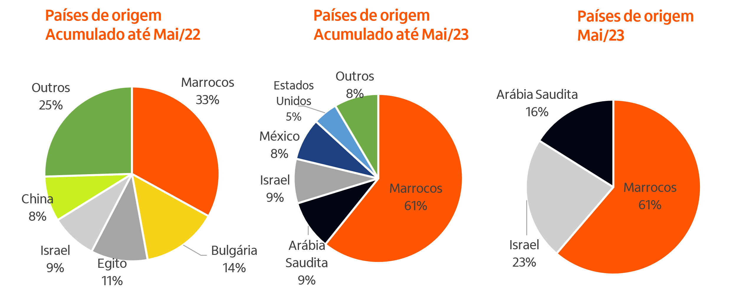 Imagem ilustrativa do artigo Radar Agro - Monitoramento das Importações de Fertilizantes em maio de 2023