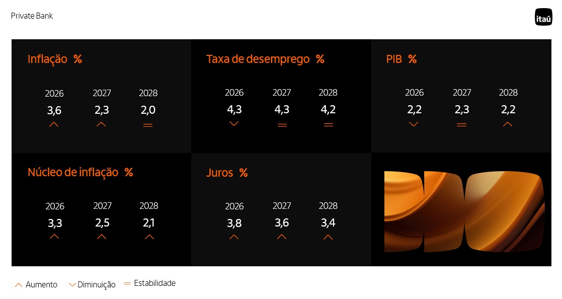 Tabela com as projeções do Comitê Federal de Mercado Aberto (Fomc, na sigla em inglês) do Federal Reserve para a inflação, o núcleo da inflação, a taxa de juros, o PIB e a taxa de desemprego dos Estados Unidos em 2026, 2027 e 2028