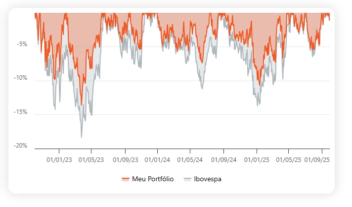 Fonte: Simulador de Investimentos, consulta 30 de setembro de 2025