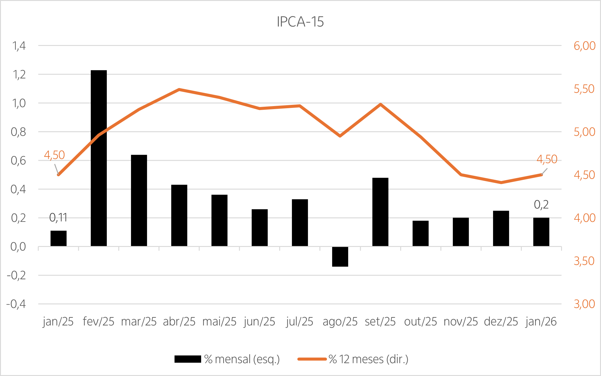 Gráfico com a variação mensal e o acumulado em 12 meses dos últimos 13 meses do IPCA-15