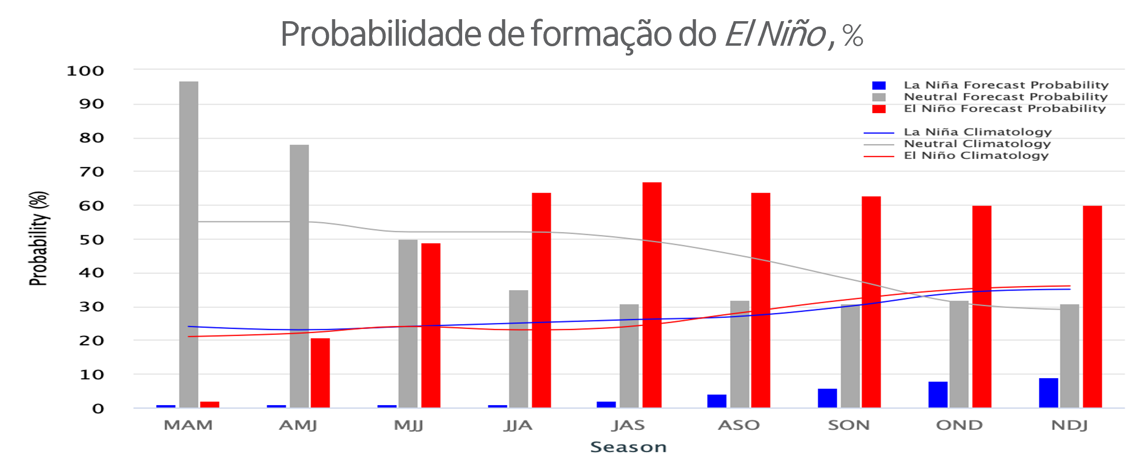 Gráfico probabilidade de formação do El Niño , %