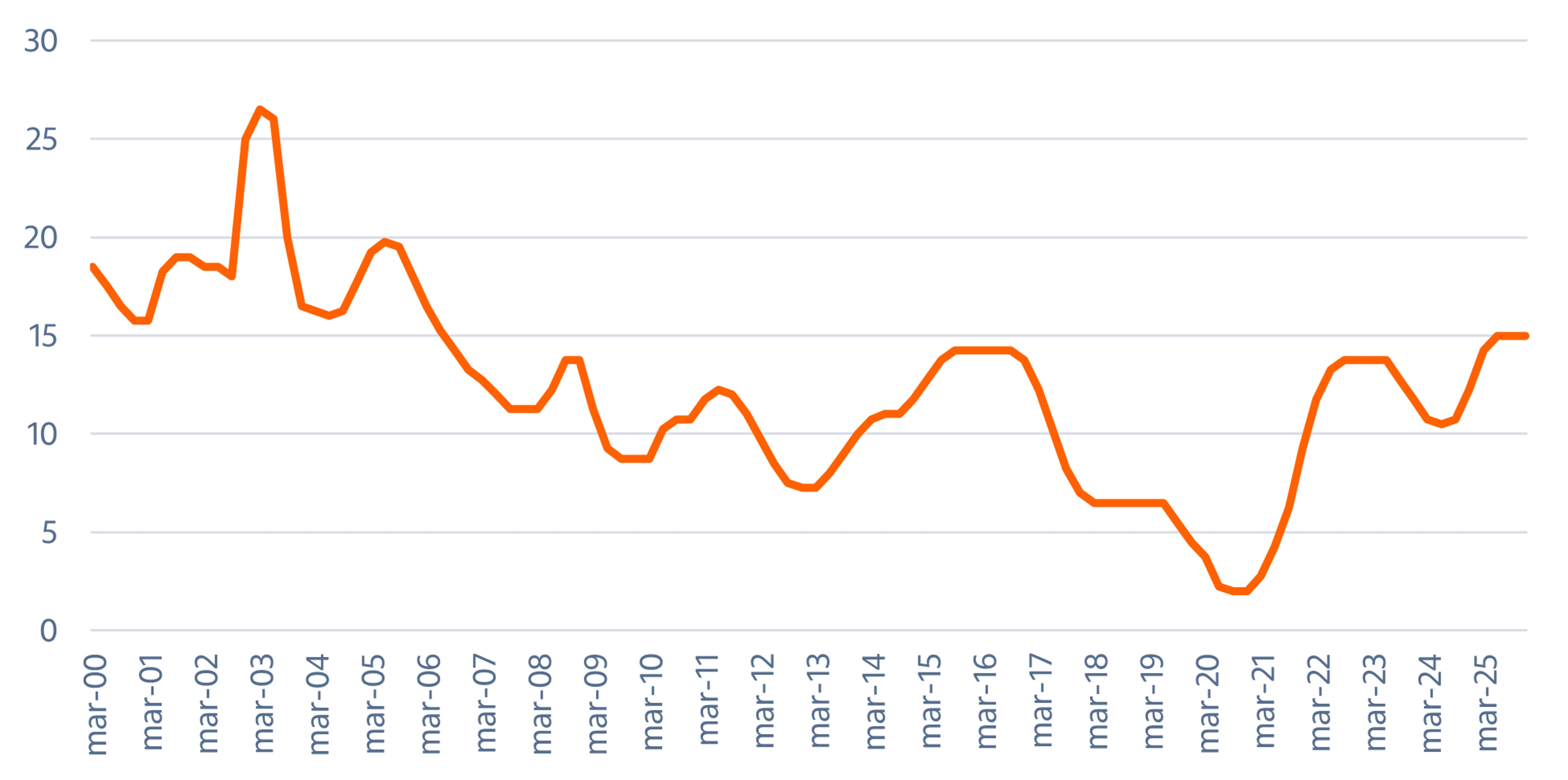Fonte: Bloomberg. Data-base: Janeiro de 2026