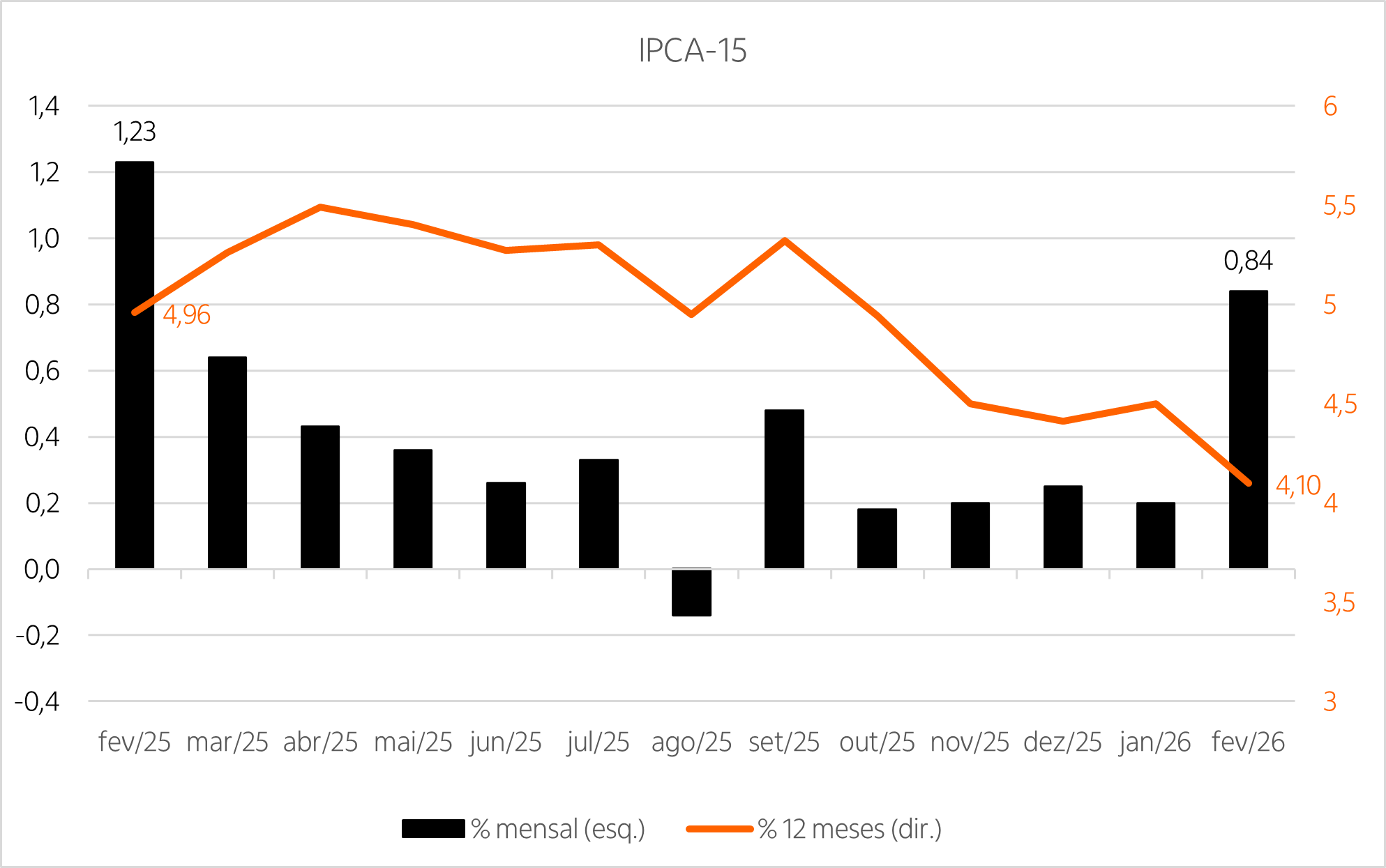 Combinação de gráfico de linhas e de barras mostrando a variação mensal e o acumulado em 12 meses do IPCA-15 dos últimos 13 meses