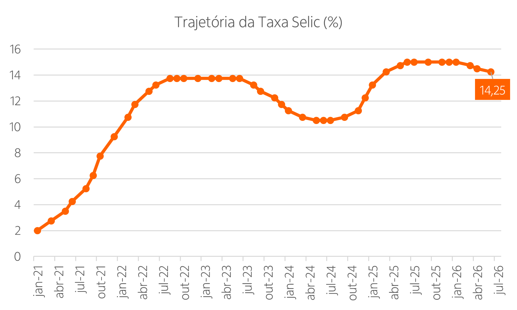 Gráfico de linha com a trajetória da Taxa Selic desde janeiro de 2021 até julho de 2026