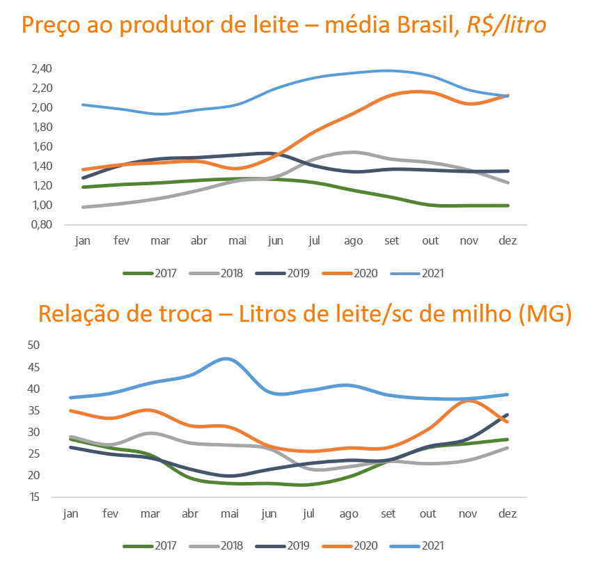 Gráficos de linha com séries de preços ao produtor de leite.
