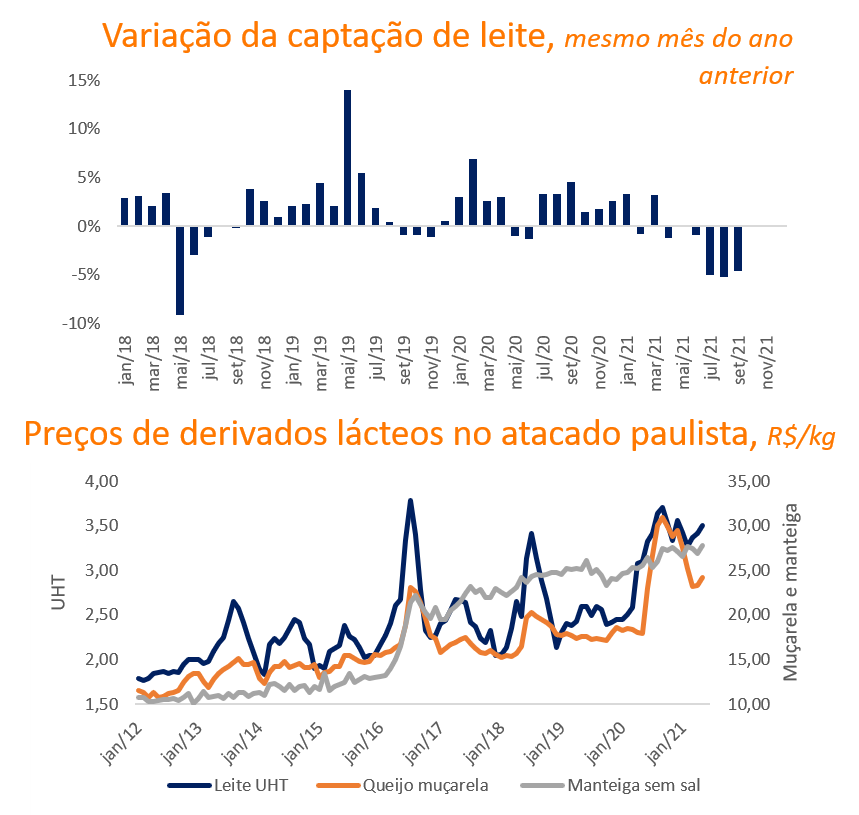Gráficos de barras e linhas com comparativos dos preços de derivados e dos níveis de captação.
