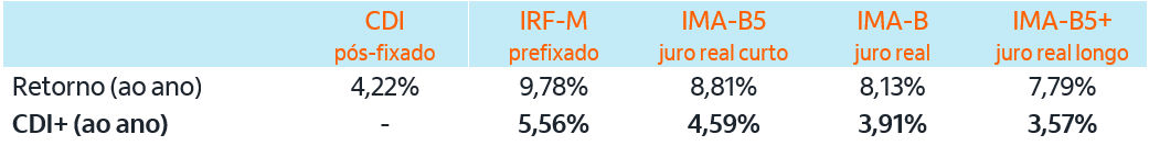 Imagem ilustrativa do artigo Pílula de ETFs: Ciclos de queda de juros e a Renda Fixa