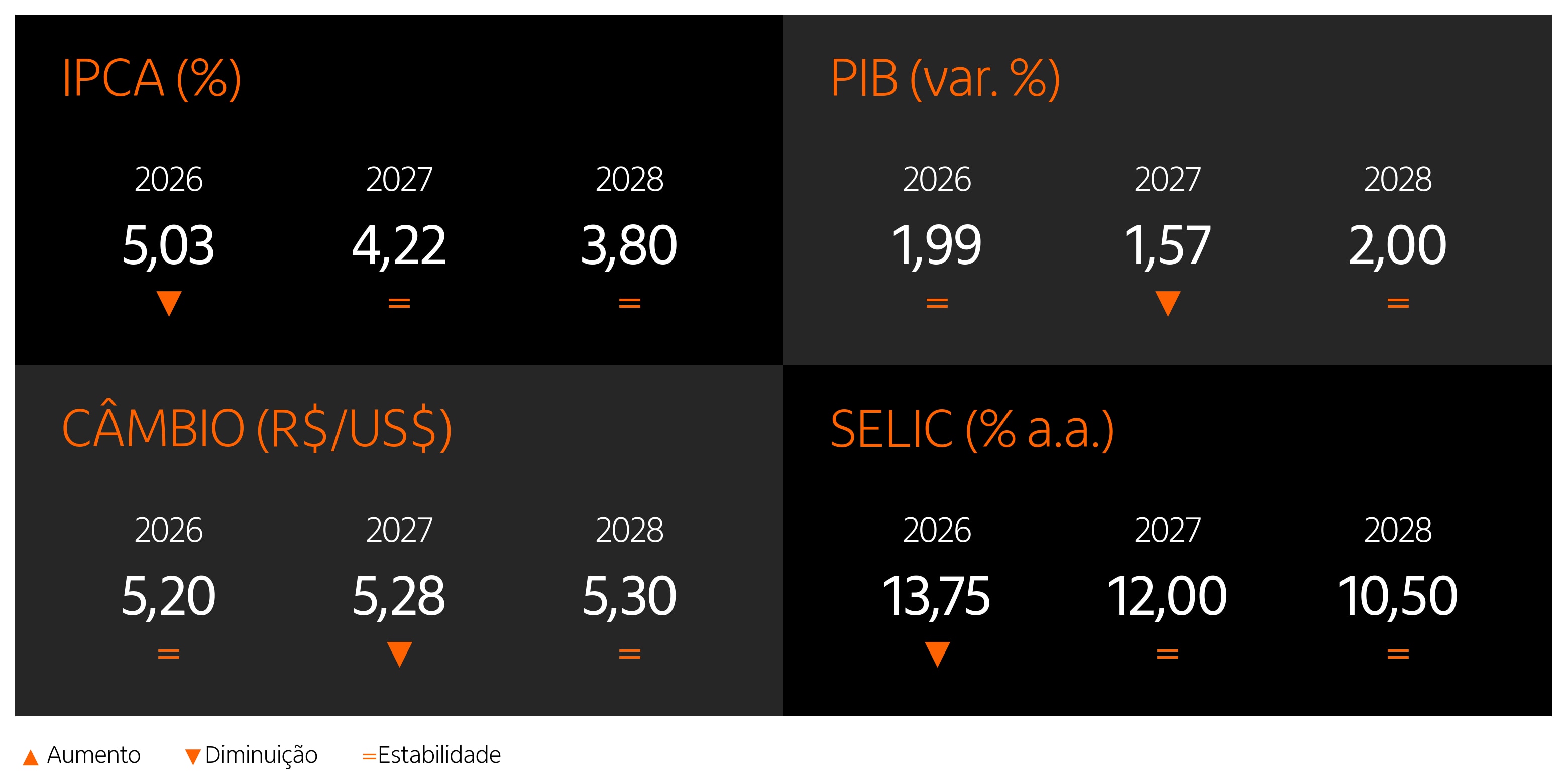 Painel com as projeções do mercado para inflação, taxa Selic, câmbio e crescimento econômico para 2026,2027 e 2028.