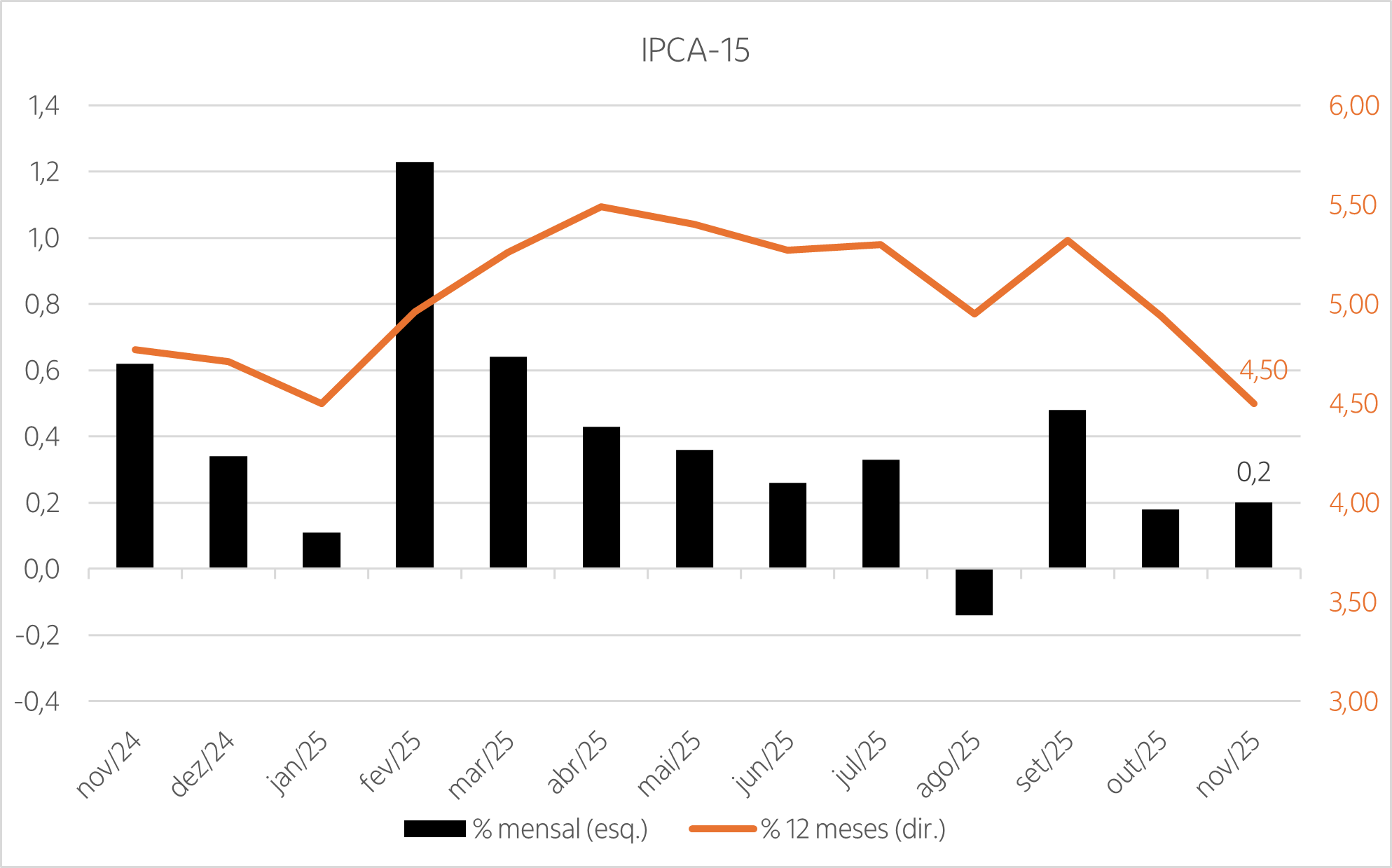 gráfico com os resultados dos últimos 12 meses das variações mensais e anuais do IPCA-15
