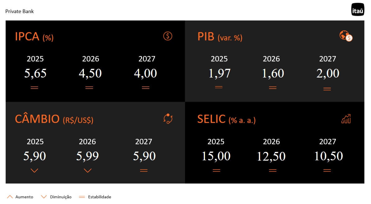 Tabela com as principais projeções do boletim focus