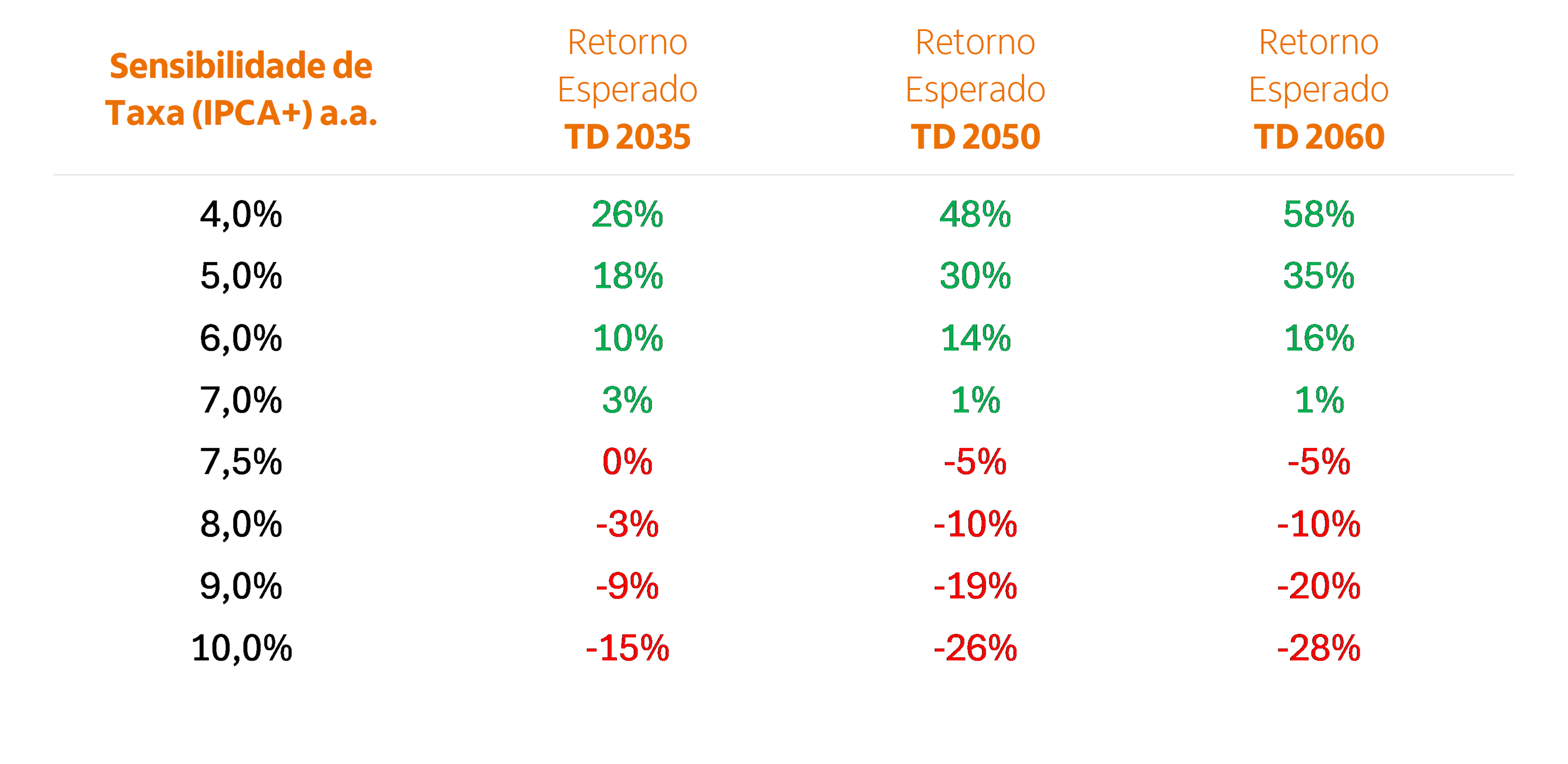Fonte: Bloomberg. Performance considera o carrego da taxa, vencimento e convexidade. Os resultados podem ser significativamente diferentes. 
