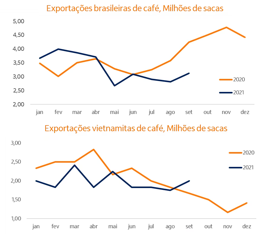 Gráficos de linhas com exportações brasileiras e vietnamitas de café.