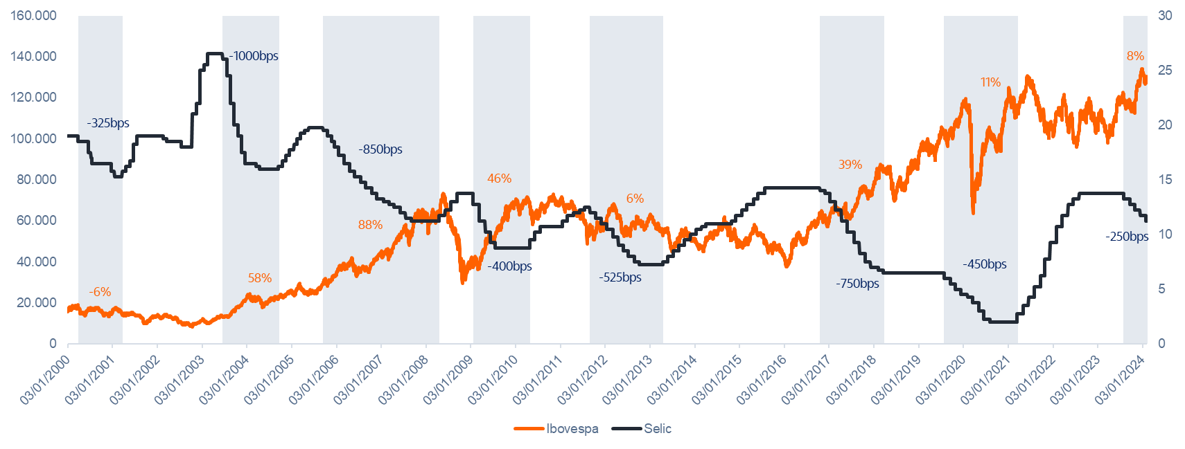 Imagem ilustrativa do artigo Pílula de ETFs: As vantagens da queda da Selic, ETFs e Ibovespa