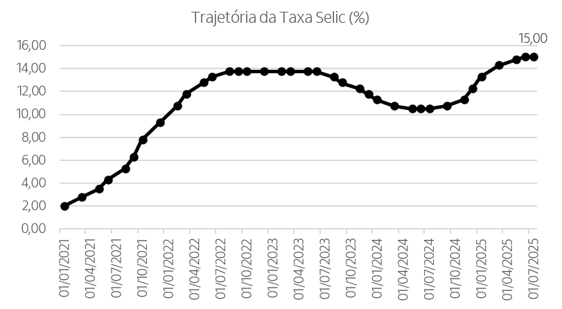 Gráfico de linha com a trajetória da Selic desde o começo de 2021 até a reunião atual