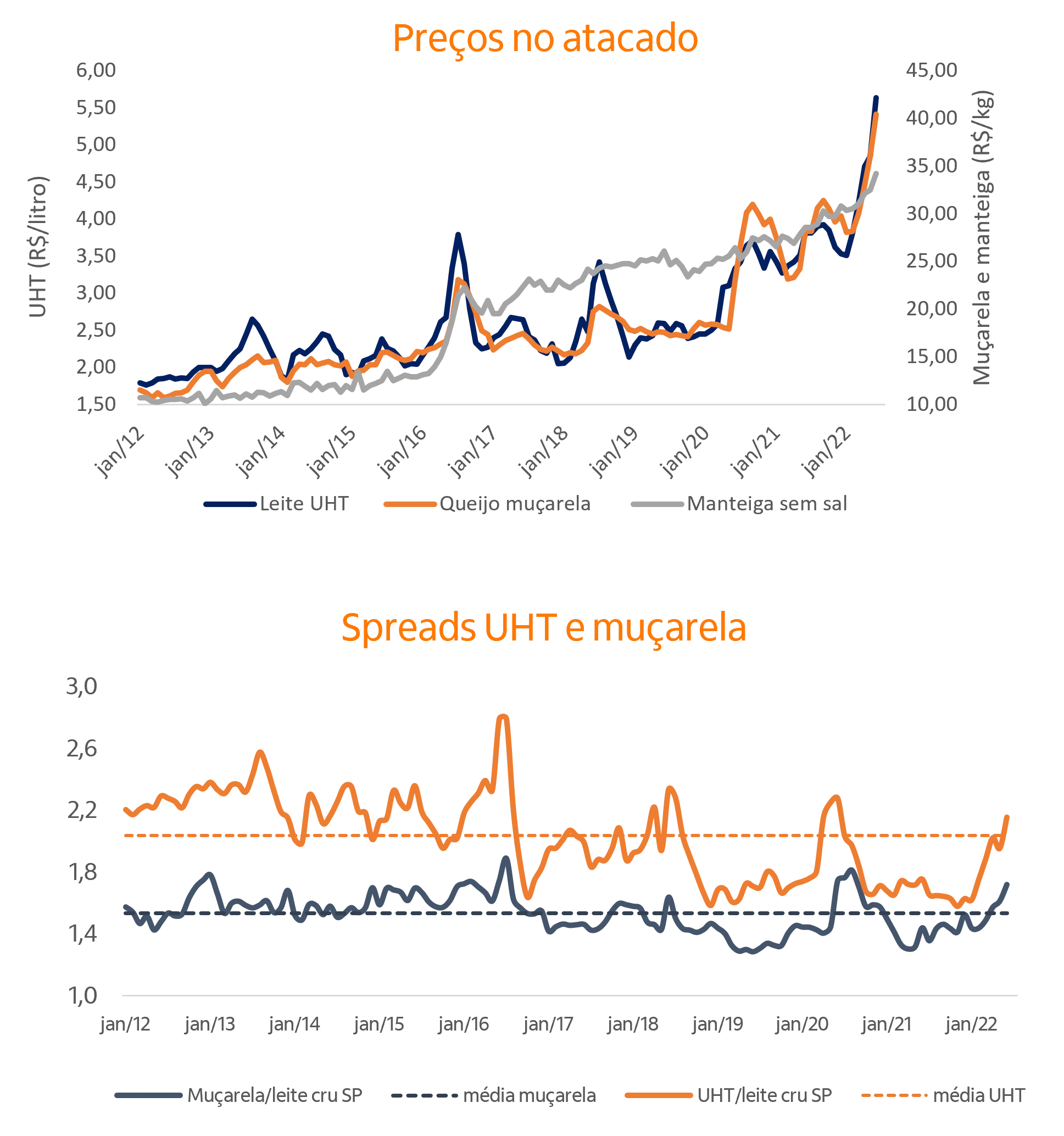 Gráfico de linhas série de preços e margens indústria leiteira.