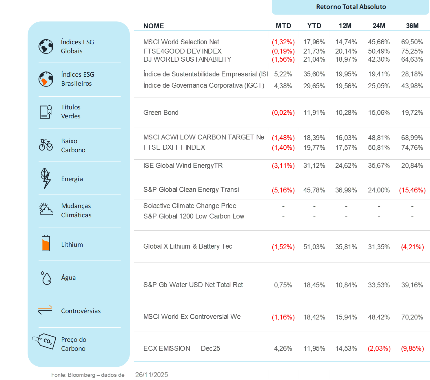 Fonte: Bloomberg | Data: 26 de novembro de 2025