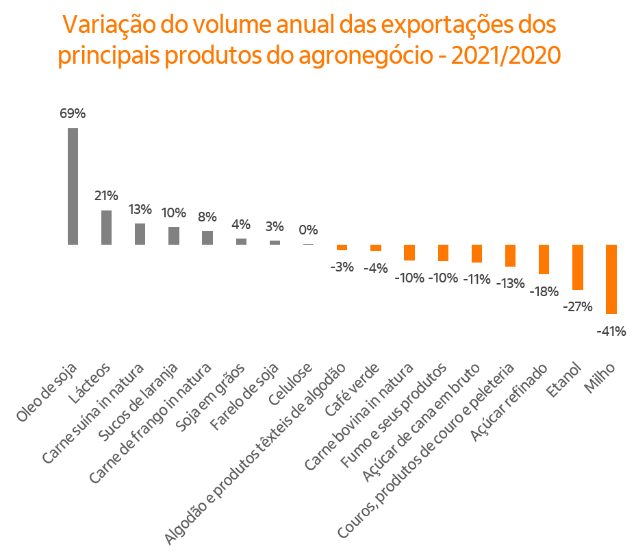 Gráfico de barras variação do volume do agronegócio entre 2021/2020.