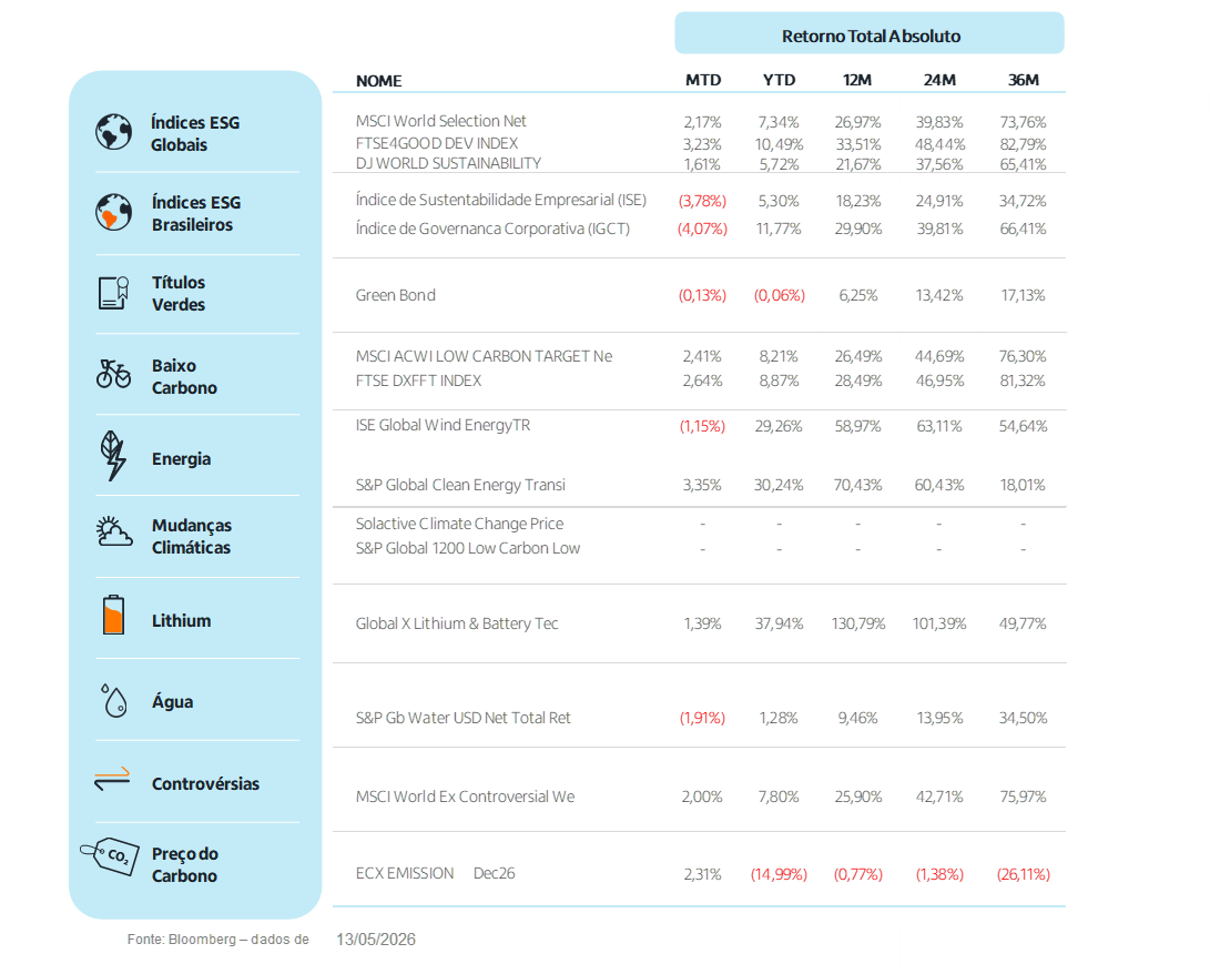 Fonte: Bloomberg | Data: 13 de maio de 2026