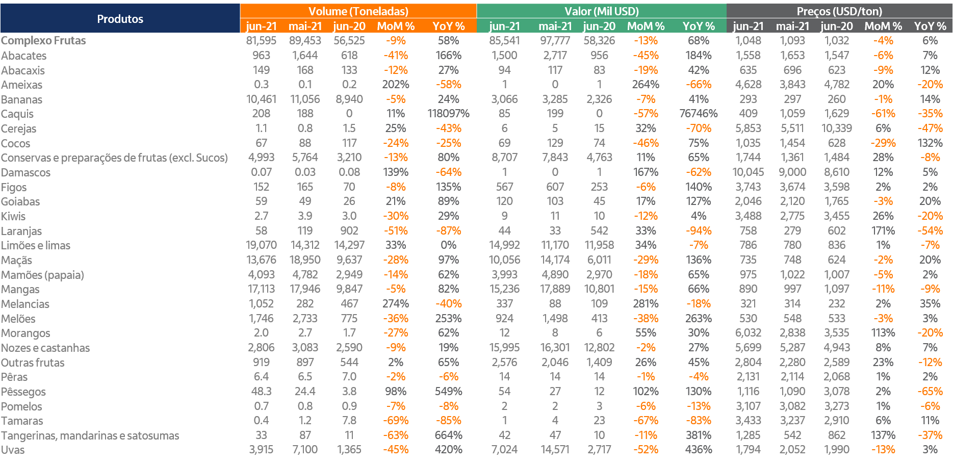 Imagem ilustrativa do artigo Exportações de frutas no 1º sem de 2021