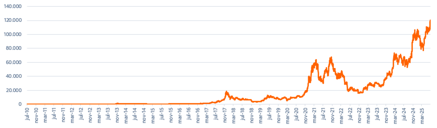 Fonte: Bloomberg & Itaú Asset.