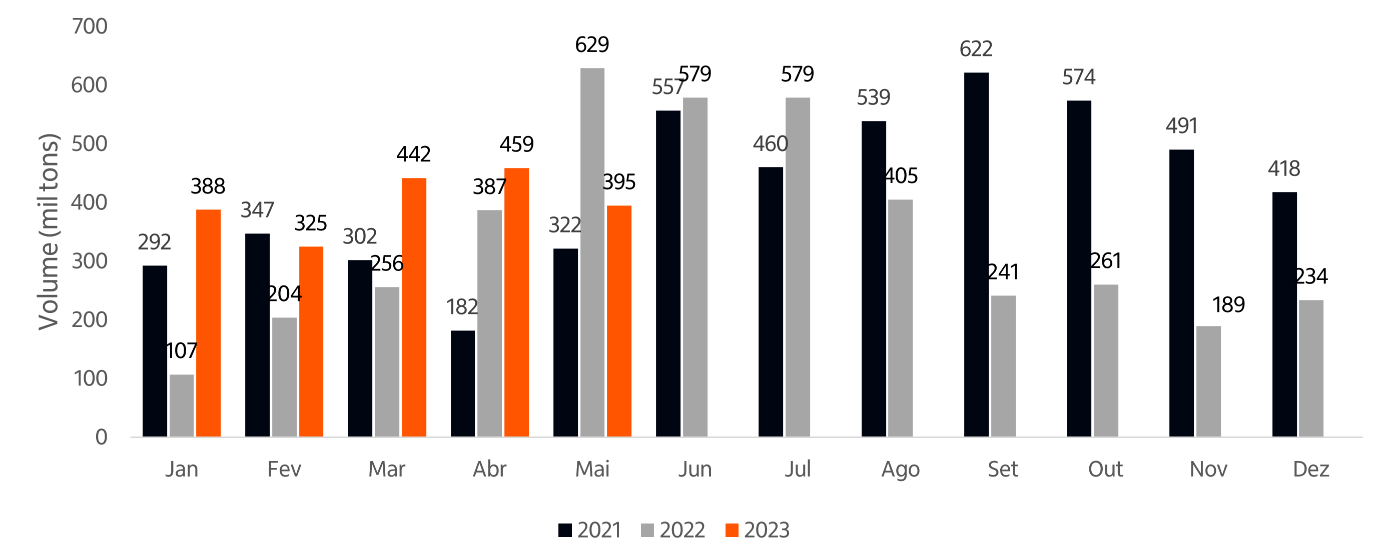 Imagem ilustrativa do artigo Radar Agro - Monitoramento das Importações de Fertilizantes em maio de 2023