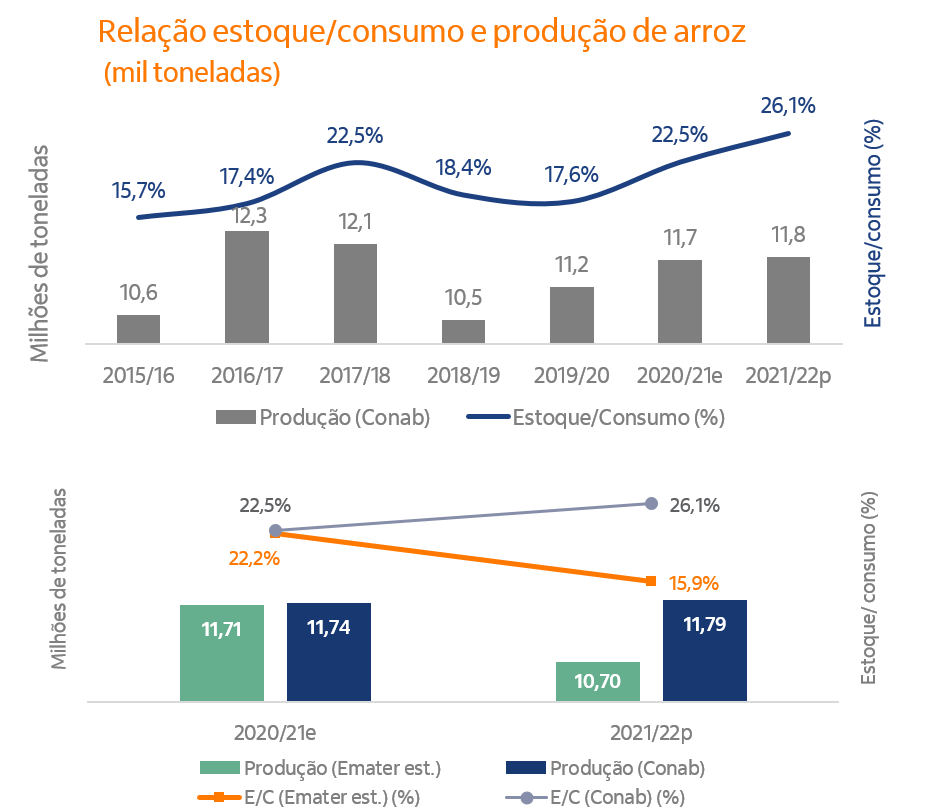 Gráfico de barras sobre a produção de arroz brasileira. Gráficos de linhas com balanço entre produção e estoque.